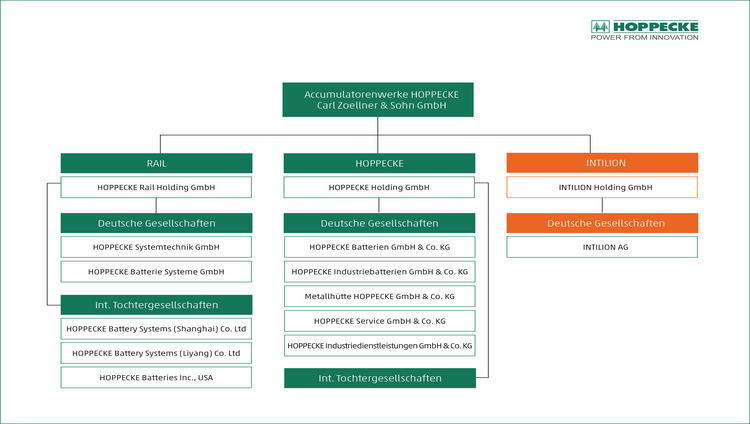 HOPPECKE company structure
